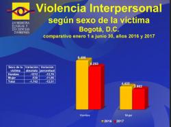 Violencia interpersonal en Bogota. Antropóloga Tatiana Forero